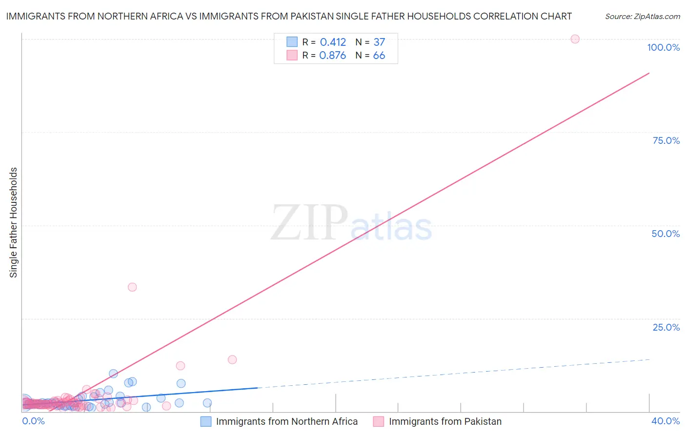 Immigrants from Northern Africa vs Immigrants from Pakistan Single Father Households