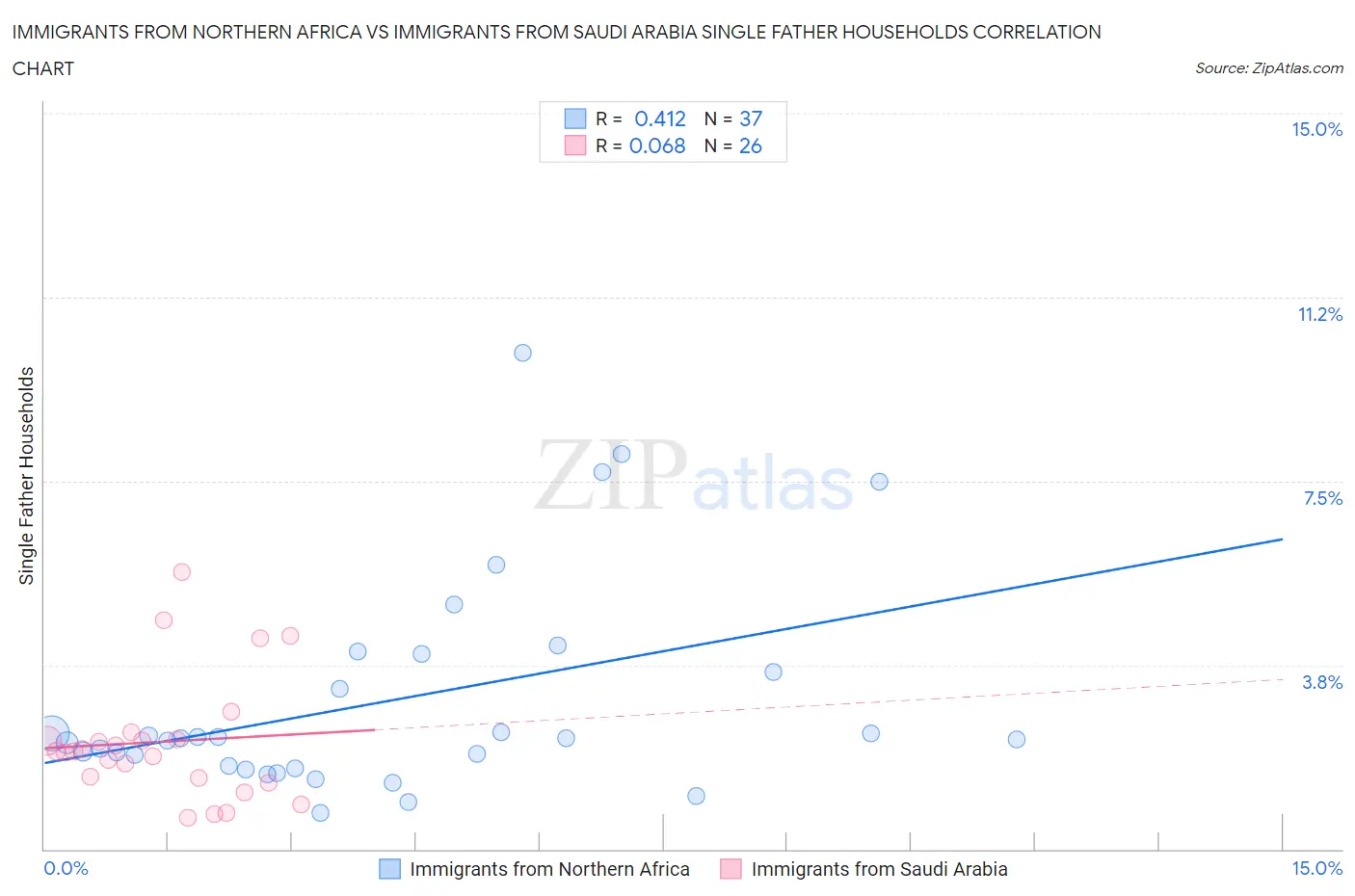 Immigrants from Northern Africa vs Immigrants from Saudi Arabia Single Father Households