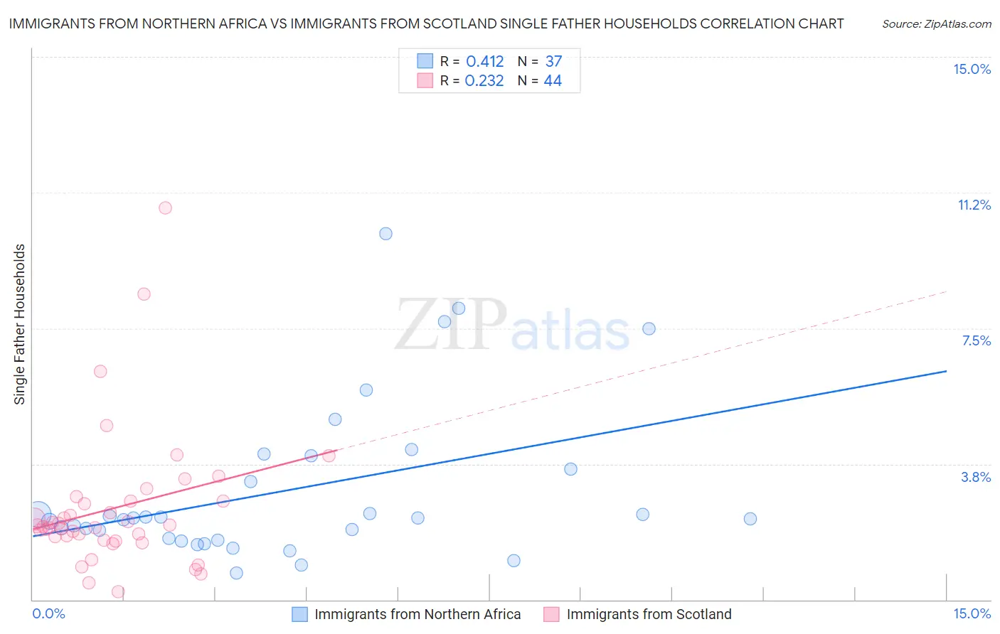 Immigrants from Northern Africa vs Immigrants from Scotland Single Father Households