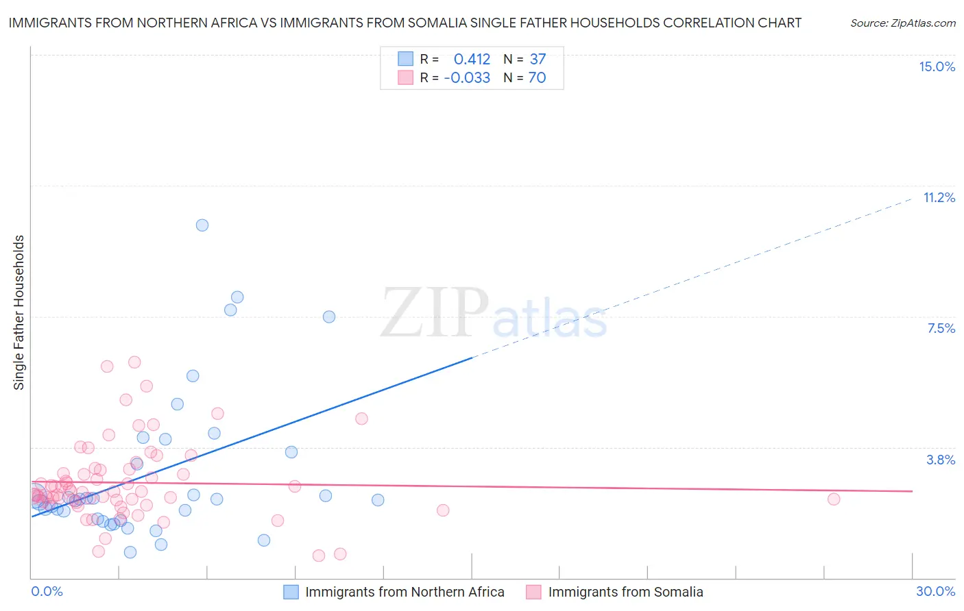 Immigrants from Northern Africa vs Immigrants from Somalia Single Father Households