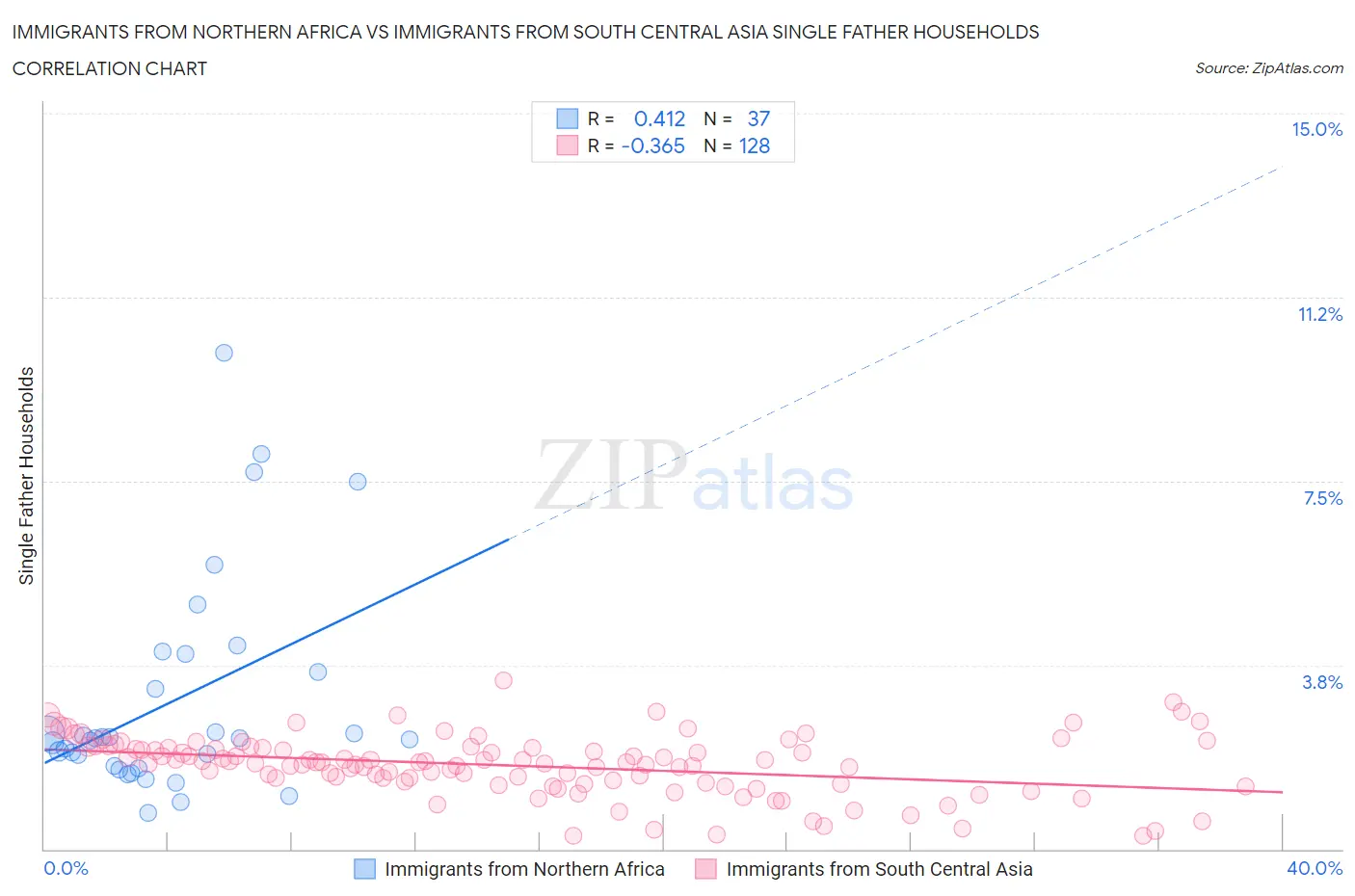 Immigrants from Northern Africa vs Immigrants from South Central Asia Single Father Households