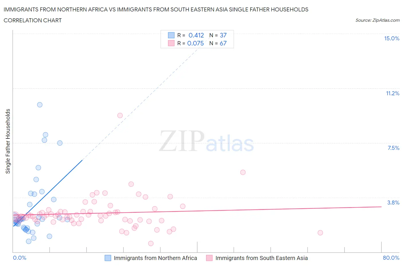 Immigrants from Northern Africa vs Immigrants from South Eastern Asia Single Father Households