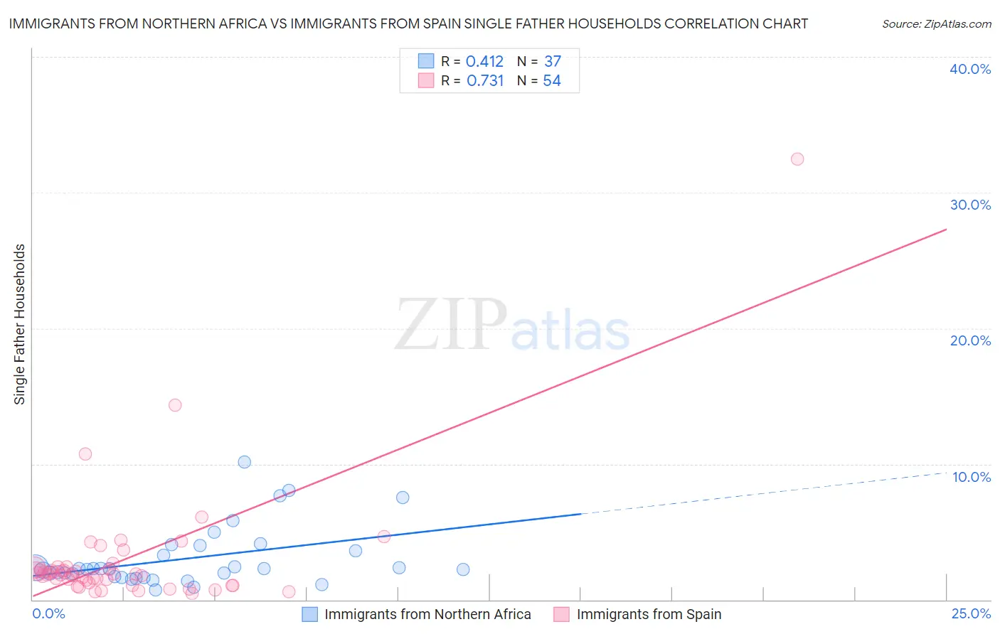 Immigrants from Northern Africa vs Immigrants from Spain Single Father Households