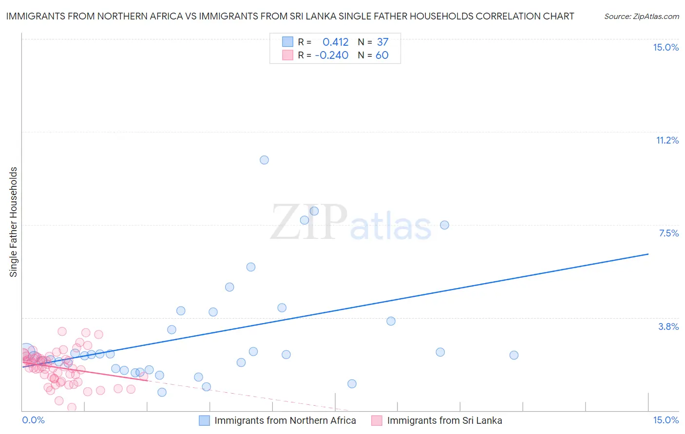 Immigrants from Northern Africa vs Immigrants from Sri Lanka Single Father Households