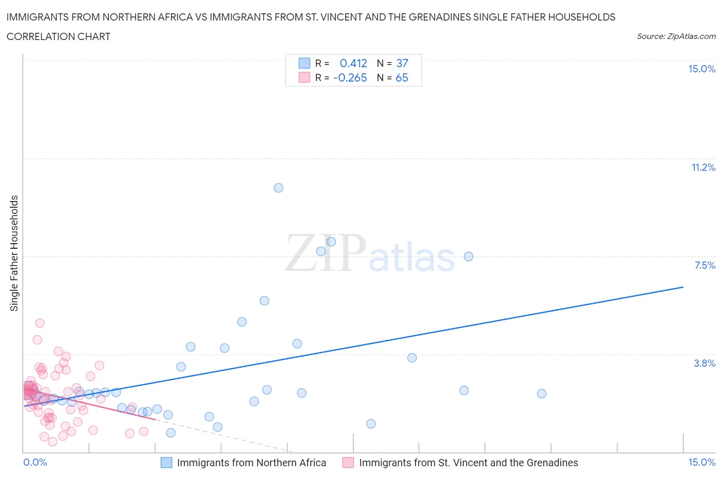 Immigrants from Northern Africa vs Immigrants from St. Vincent and the Grenadines Single Father Households