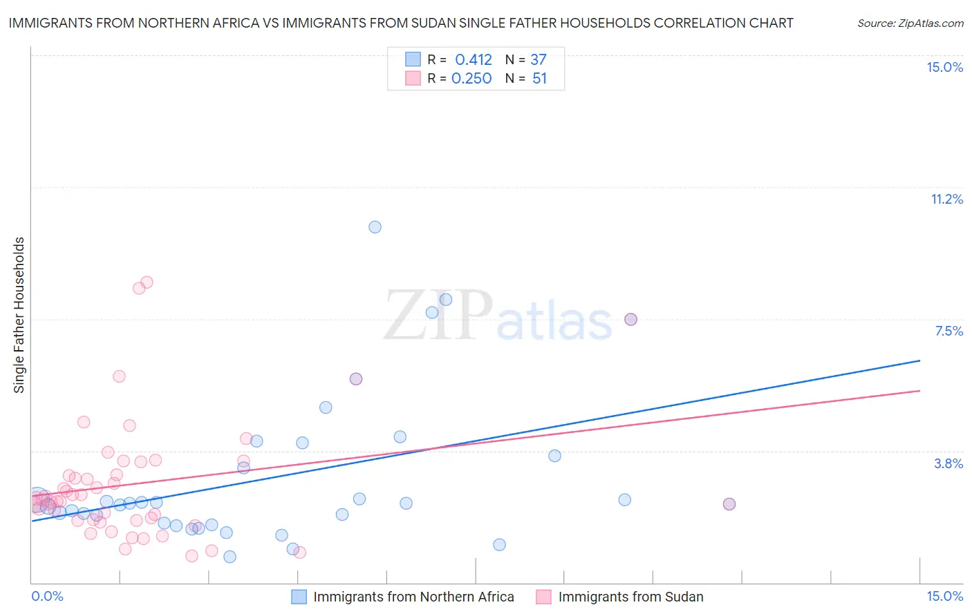 Immigrants from Northern Africa vs Immigrants from Sudan Single Father Households