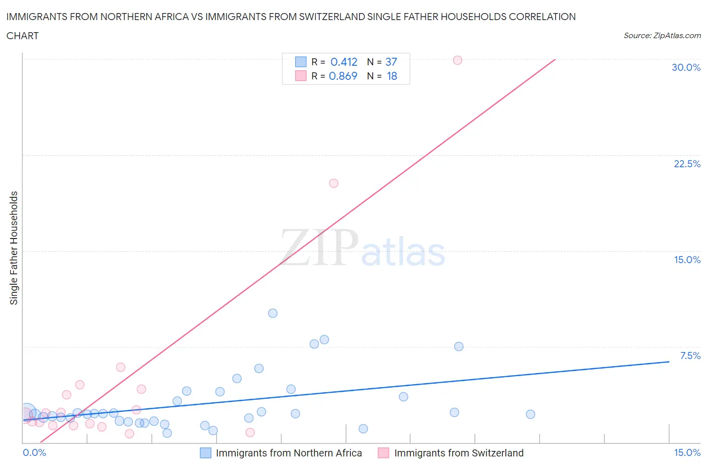 Immigrants from Northern Africa vs Immigrants from Switzerland Single Father Households