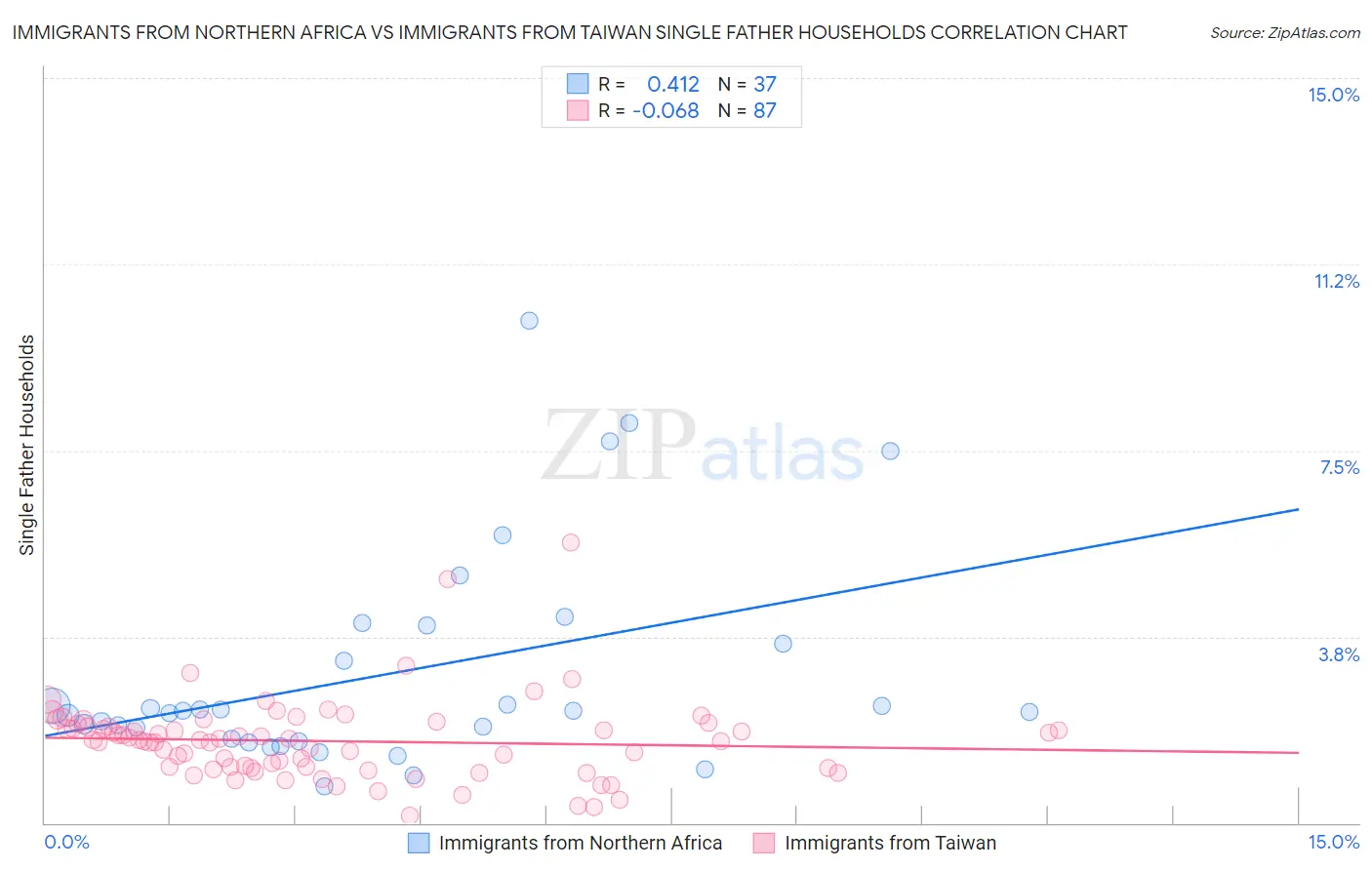 Immigrants from Northern Africa vs Immigrants from Taiwan Single Father Households