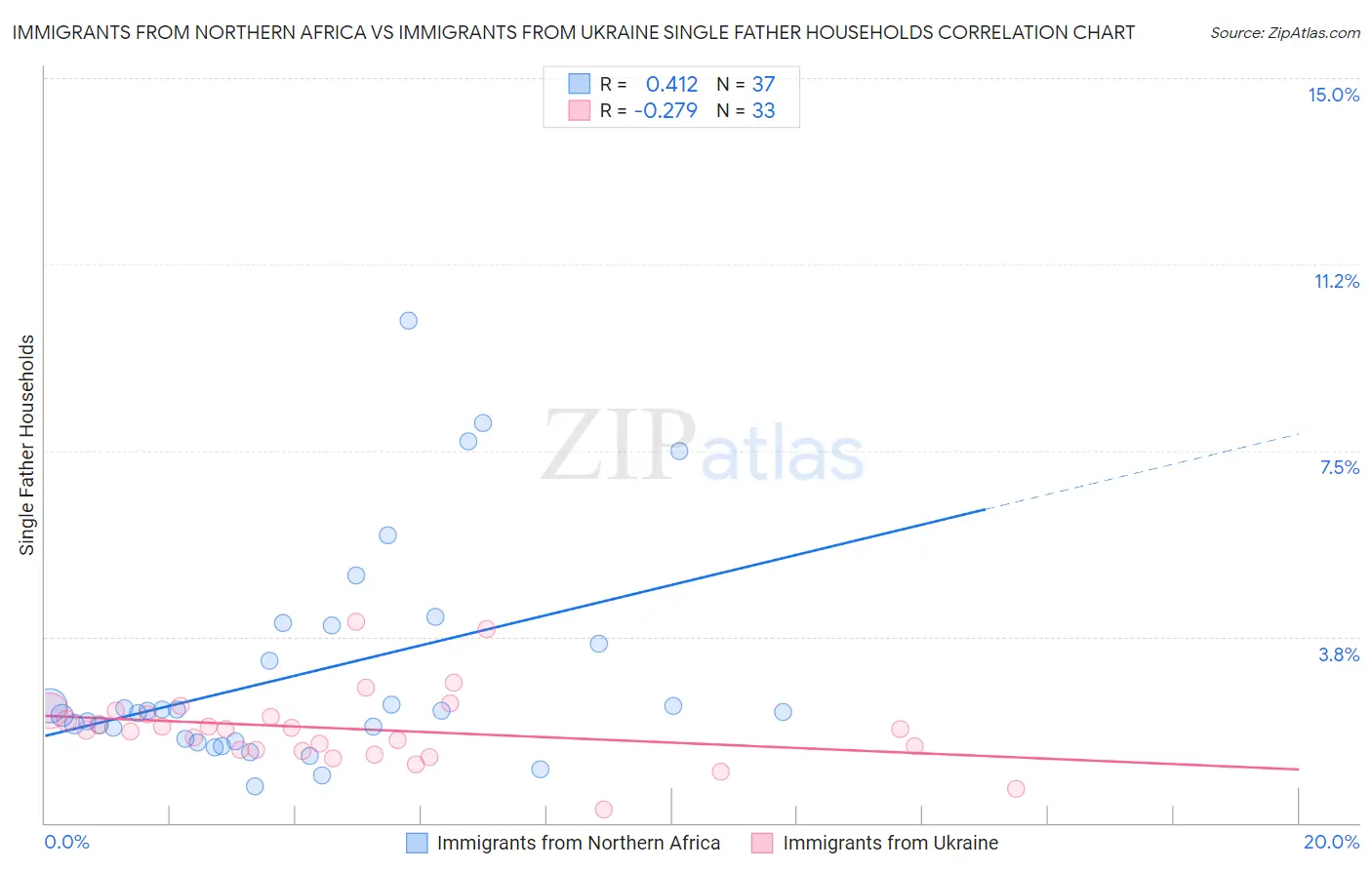 Immigrants from Northern Africa vs Immigrants from Ukraine Single Father Households