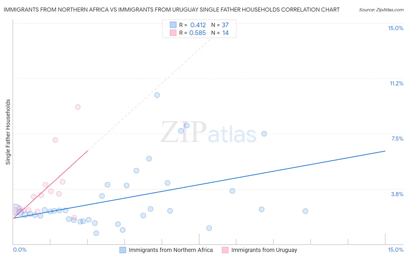 Immigrants from Northern Africa vs Immigrants from Uruguay Single Father Households
