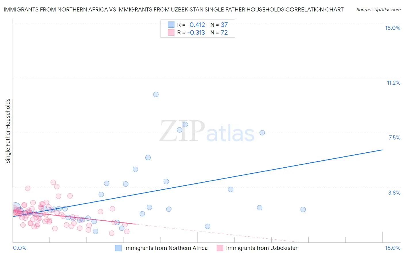 Immigrants from Northern Africa vs Immigrants from Uzbekistan Single Father Households