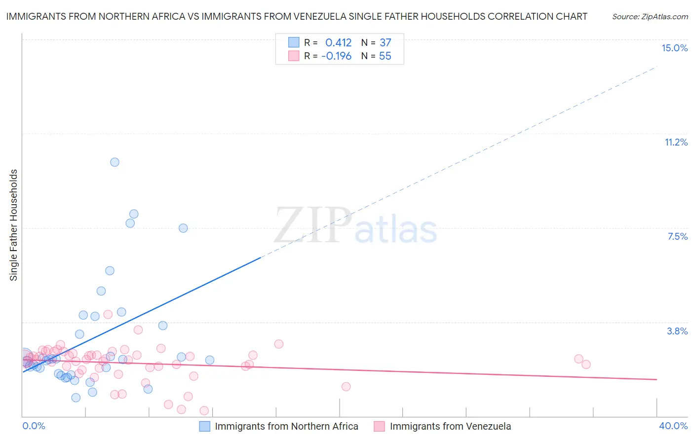 Immigrants from Northern Africa vs Immigrants from Venezuela Single Father Households