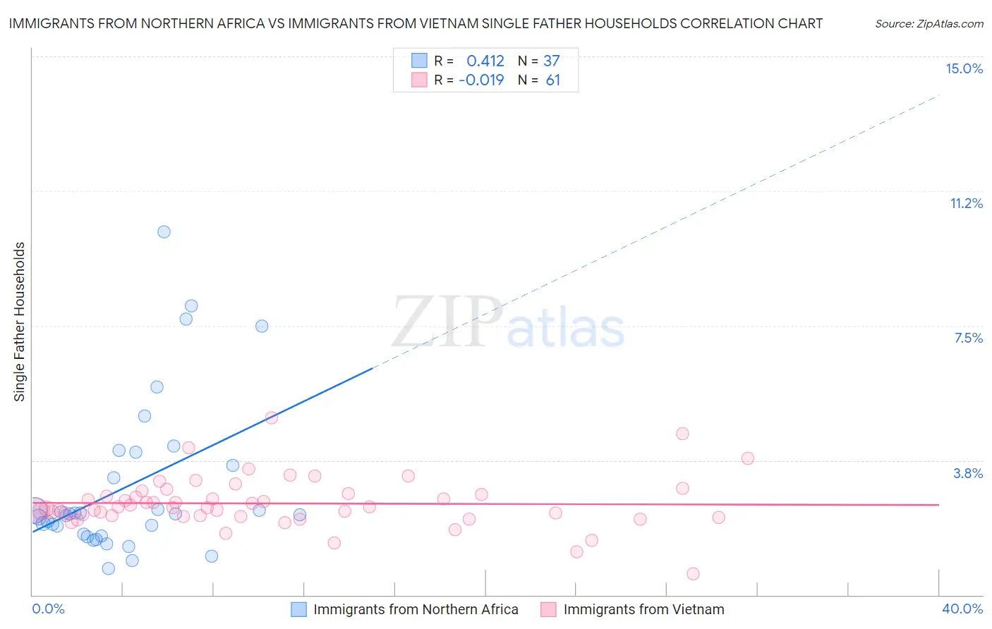 Immigrants from Northern Africa vs Immigrants from Vietnam Single Father Households