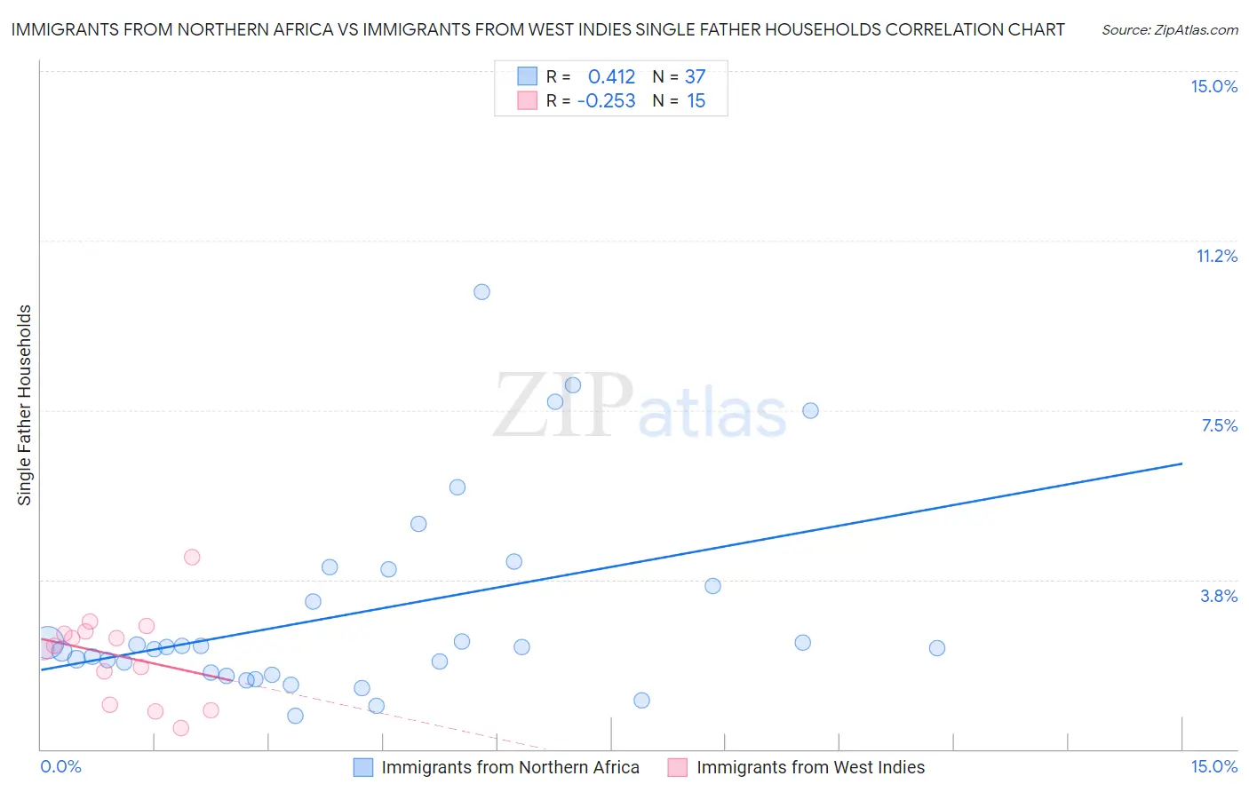 Immigrants from Northern Africa vs Immigrants from West Indies Single Father Households