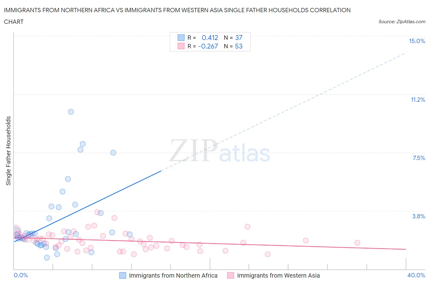 Immigrants from Northern Africa vs Immigrants from Western Asia Single Father Households