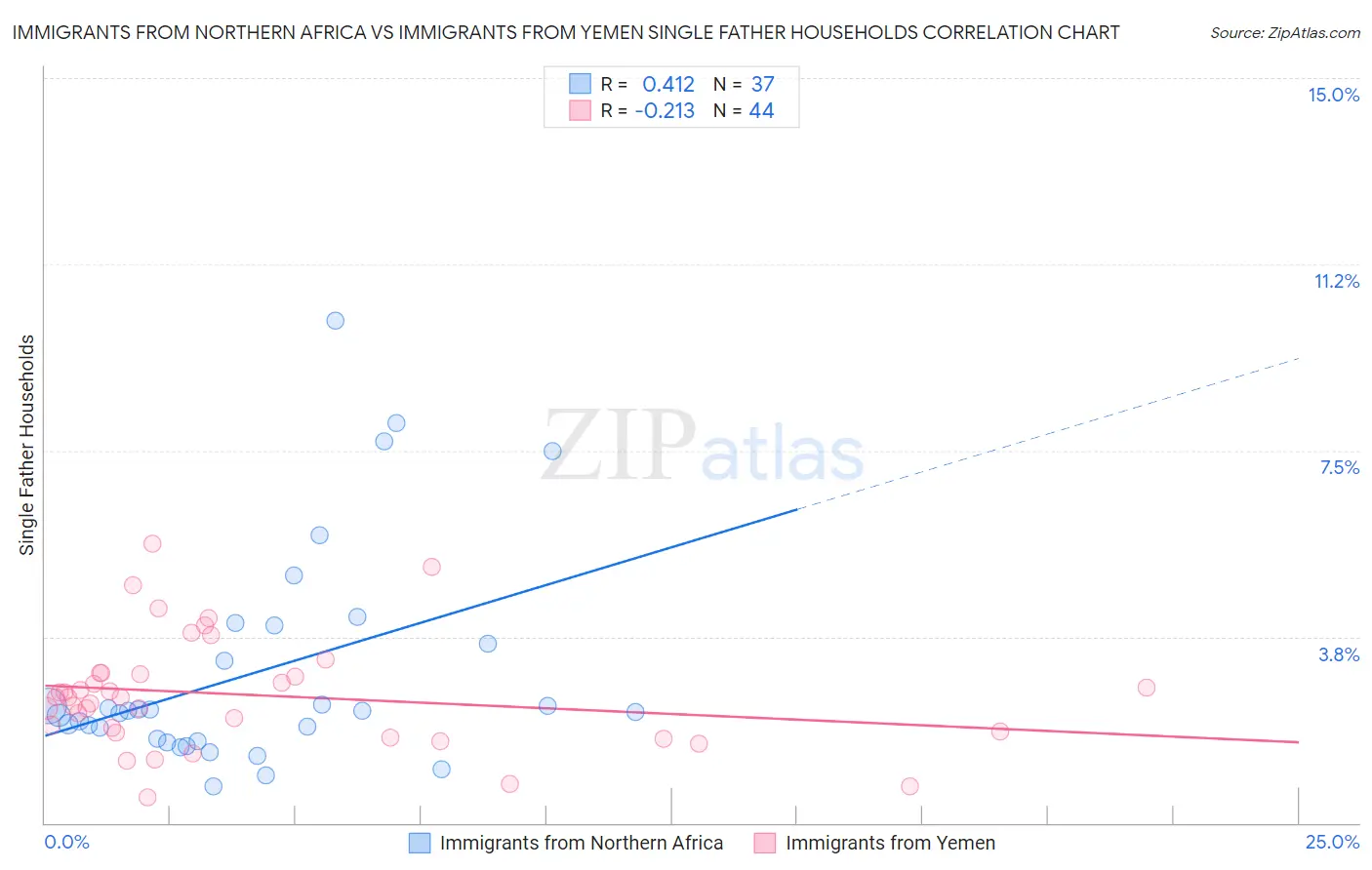 Immigrants from Northern Africa vs Immigrants from Yemen Single Father Households
