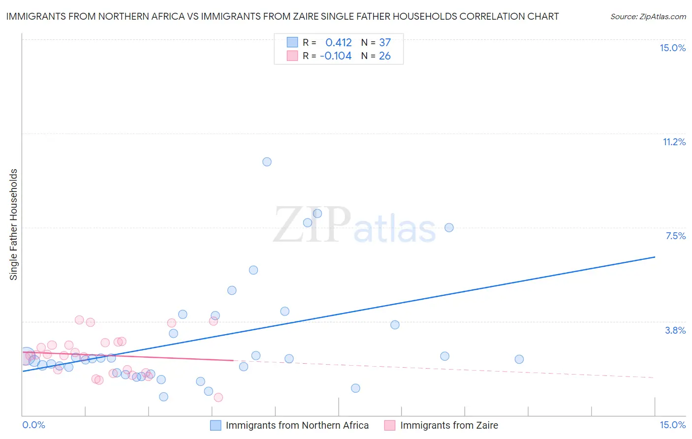 Immigrants from Northern Africa vs Immigrants from Zaire Single Father Households