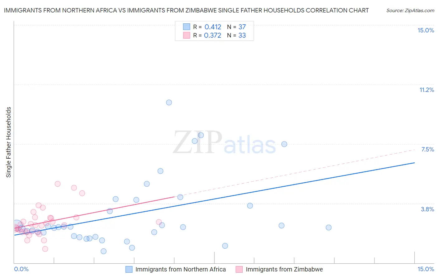 Immigrants from Northern Africa vs Immigrants from Zimbabwe Single Father Households