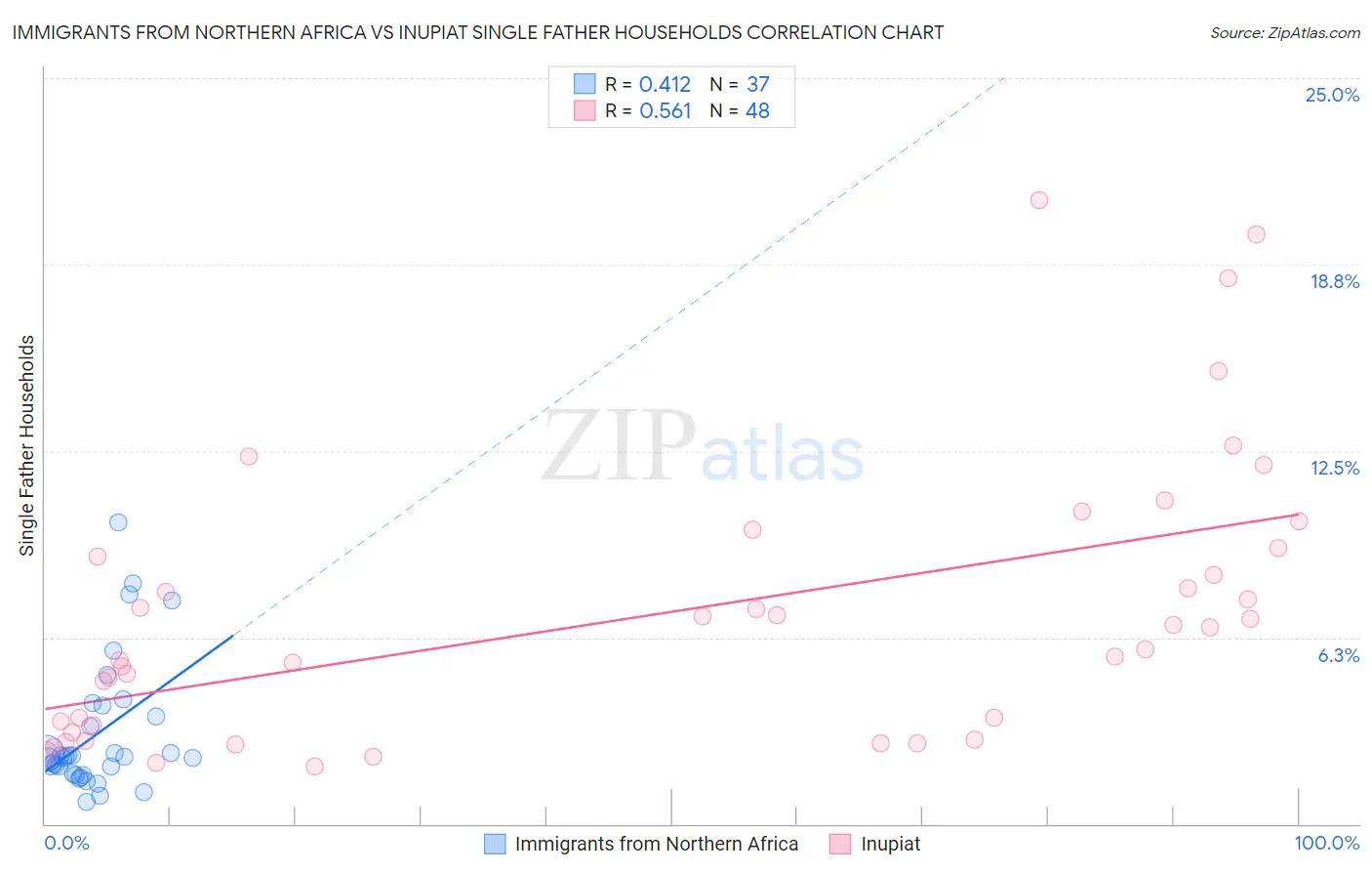 Immigrants from Northern Africa vs Inupiat Single Father Households