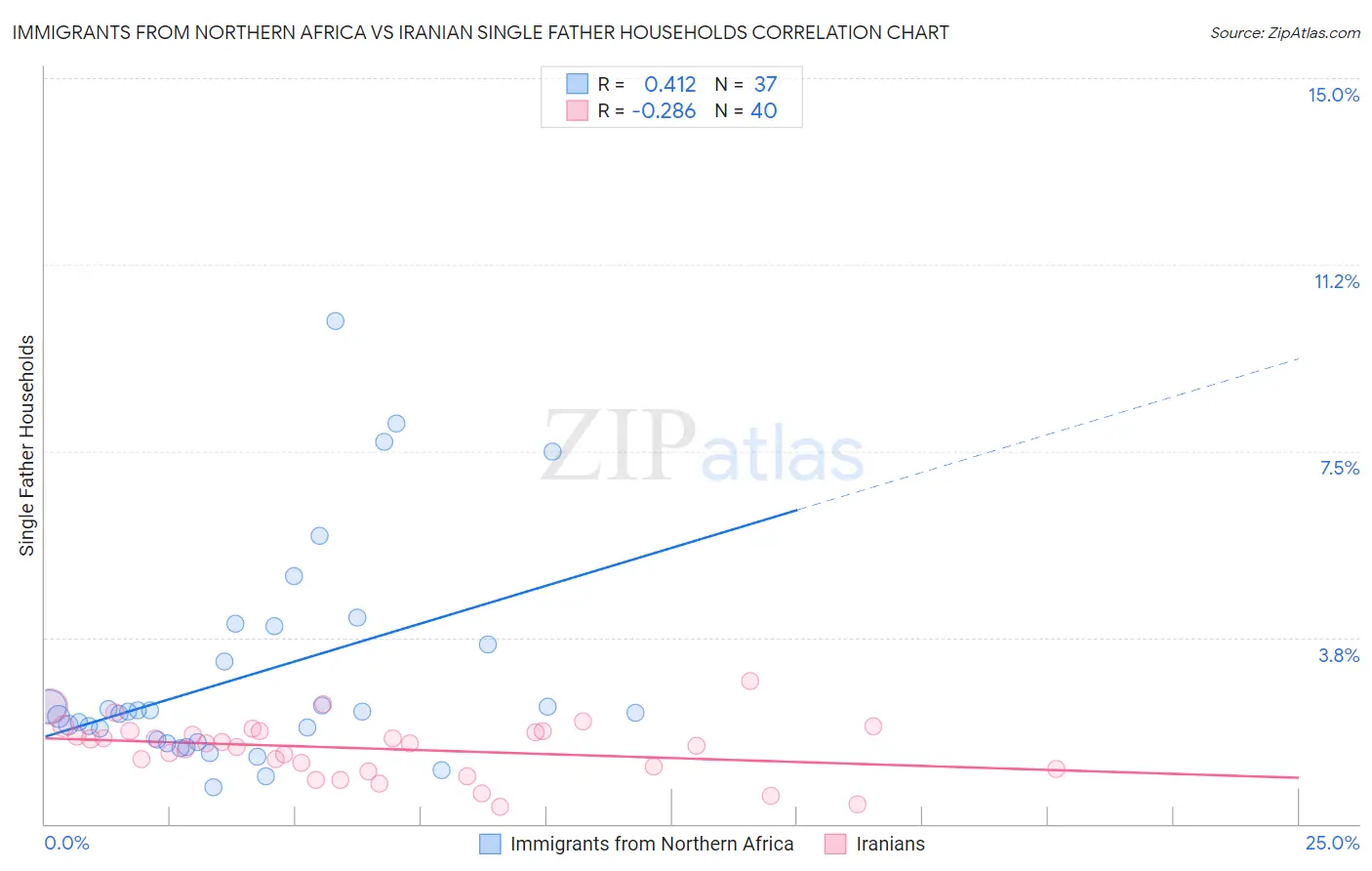 Immigrants from Northern Africa vs Iranian Single Father Households
