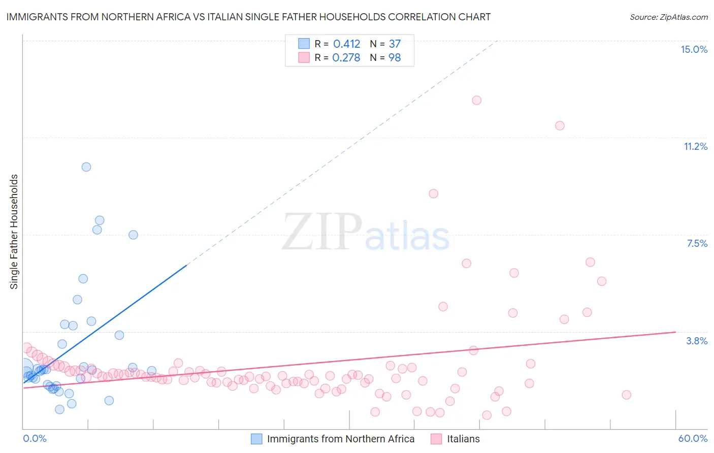 Immigrants from Northern Africa vs Italian Single Father Households
