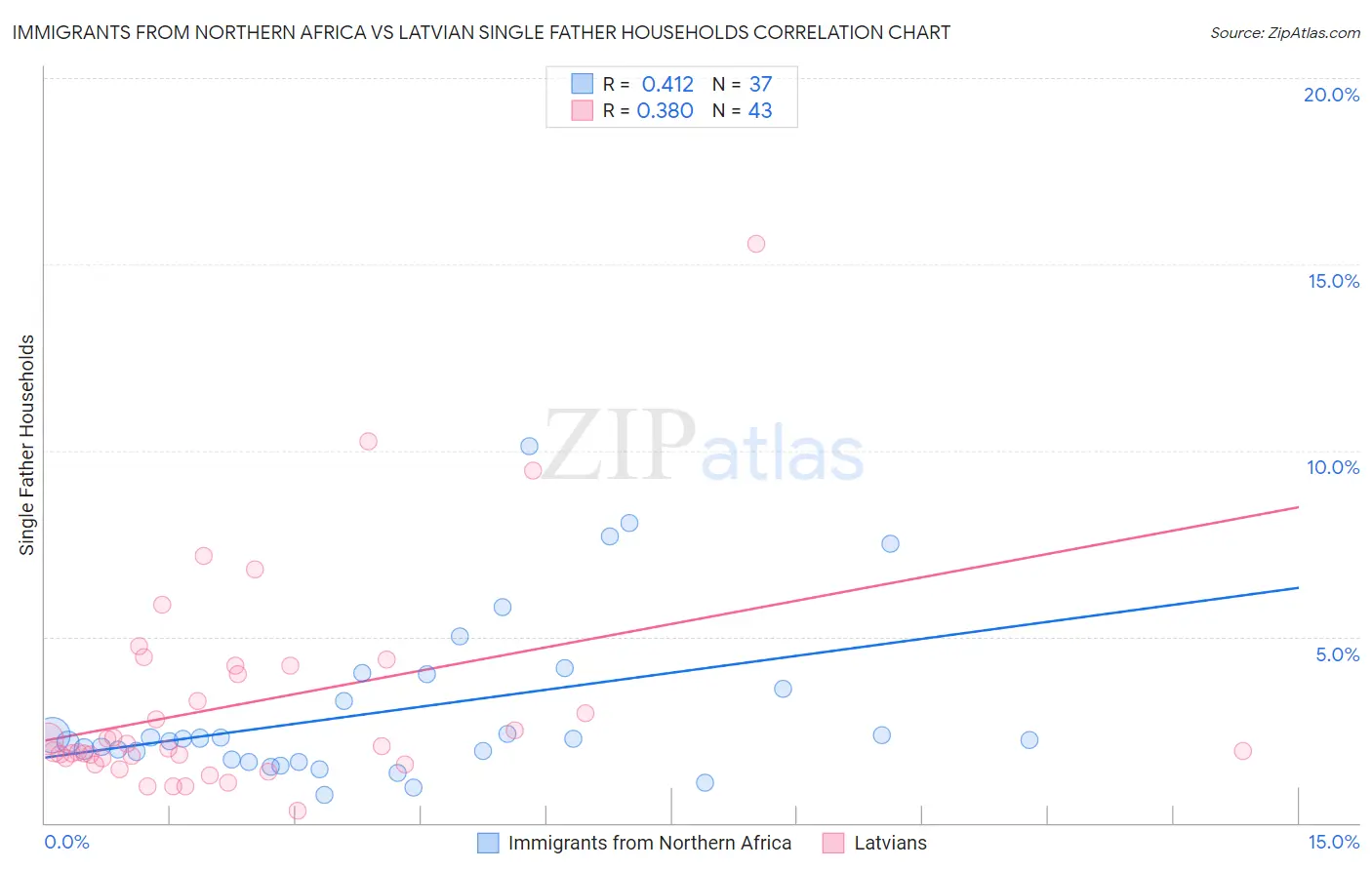 Immigrants from Northern Africa vs Latvian Single Father Households