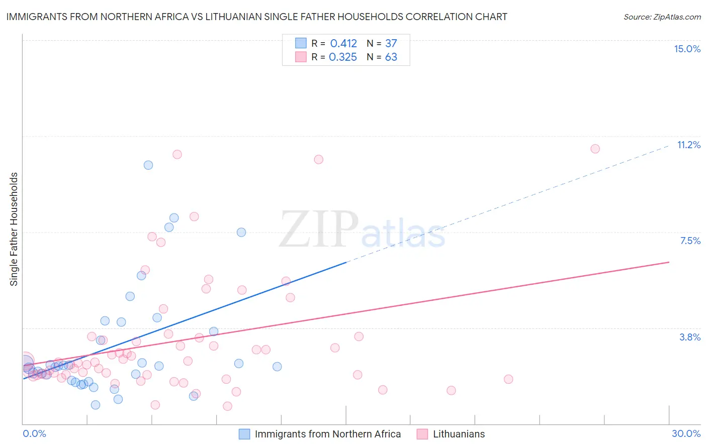 Immigrants from Northern Africa vs Lithuanian Single Father Households