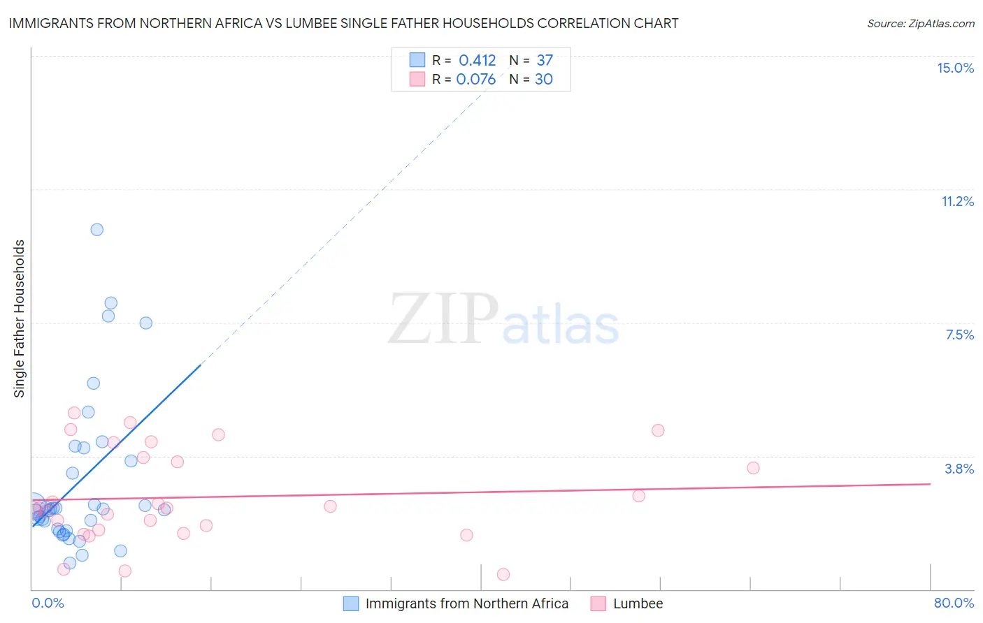 Immigrants from Northern Africa vs Lumbee Single Father Households