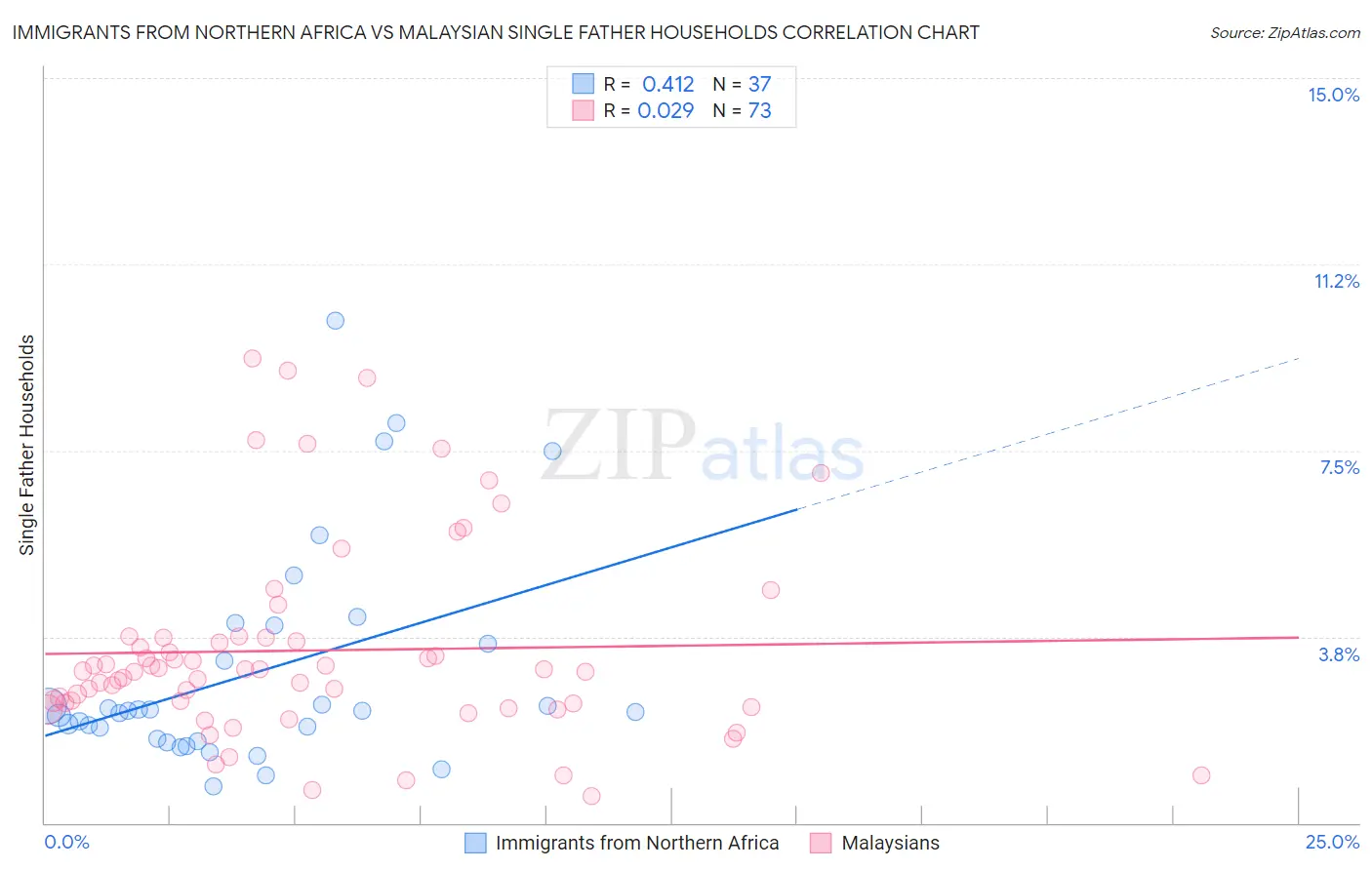 Immigrants from Northern Africa vs Malaysian Single Father Households