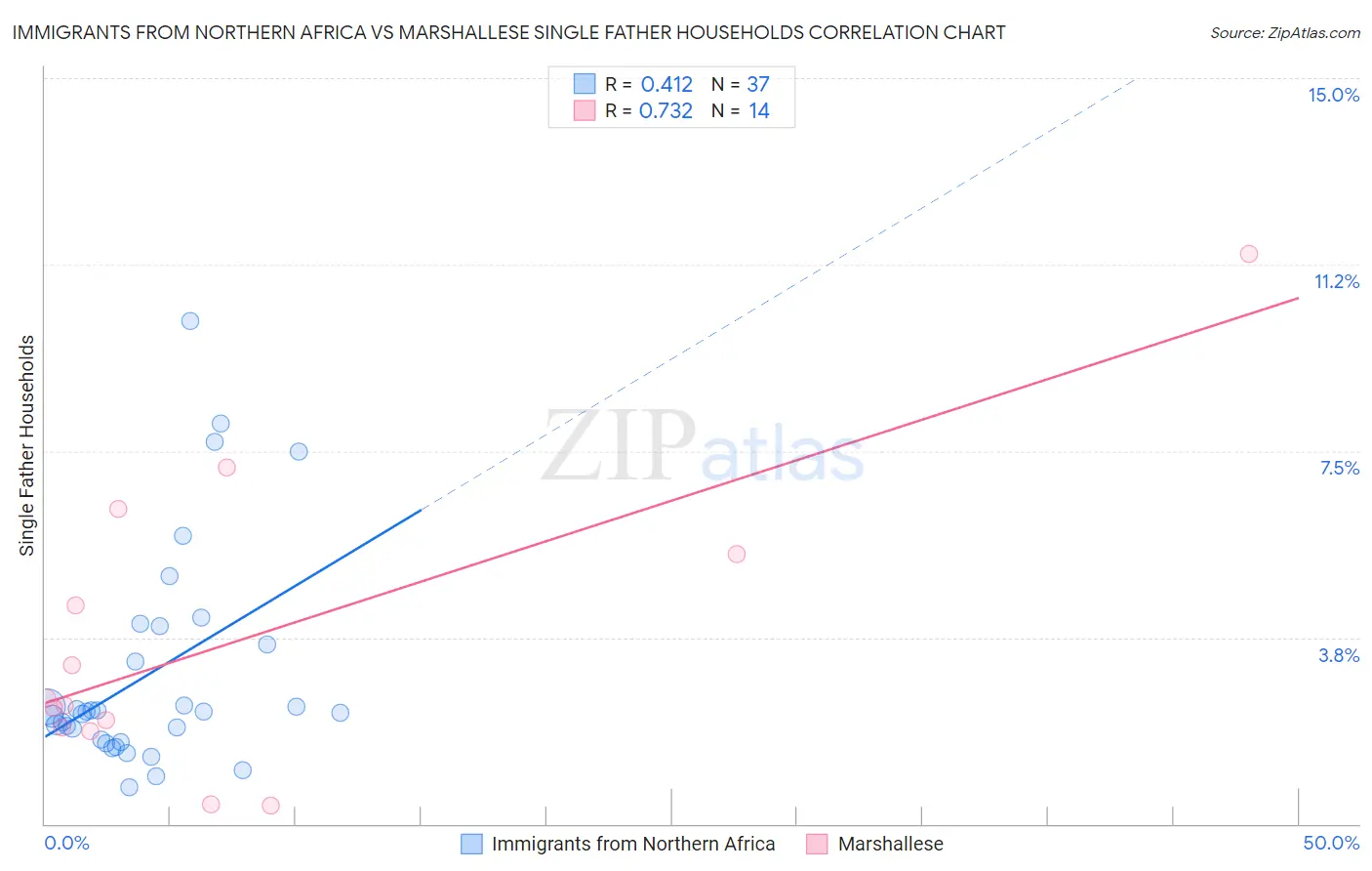Immigrants from Northern Africa vs Marshallese Single Father Households