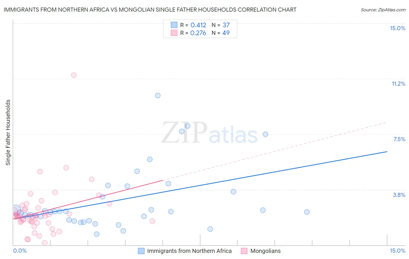 Immigrants from Northern Africa vs Mongolian Single Father Households