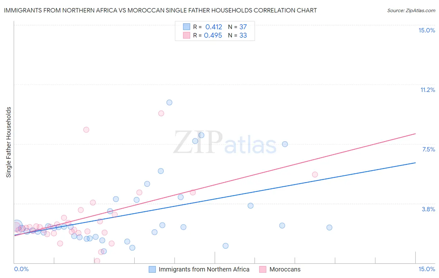 Immigrants from Northern Africa vs Moroccan Single Father Households