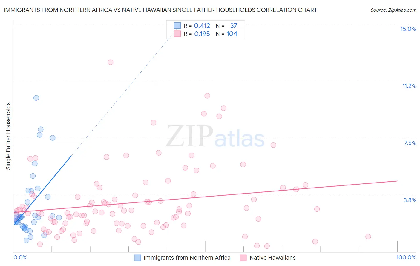 Immigrants from Northern Africa vs Native Hawaiian Single Father Households