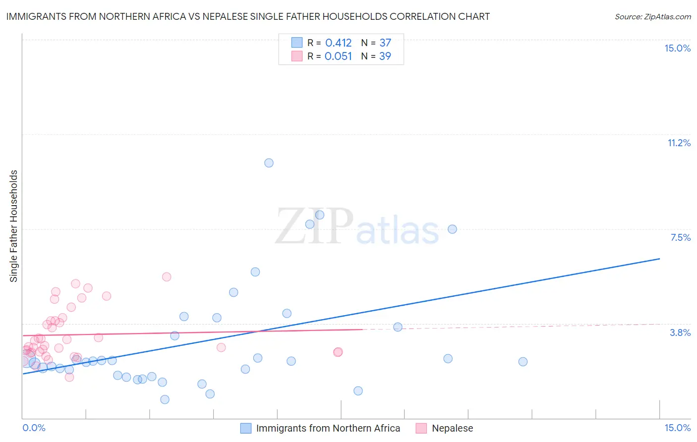 Immigrants from Northern Africa vs Nepalese Single Father Households