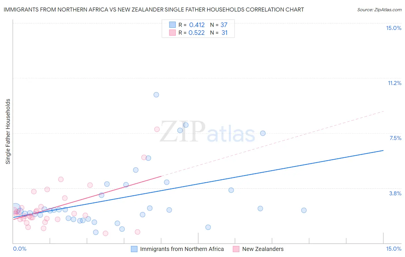 Immigrants from Northern Africa vs New Zealander Single Father Households