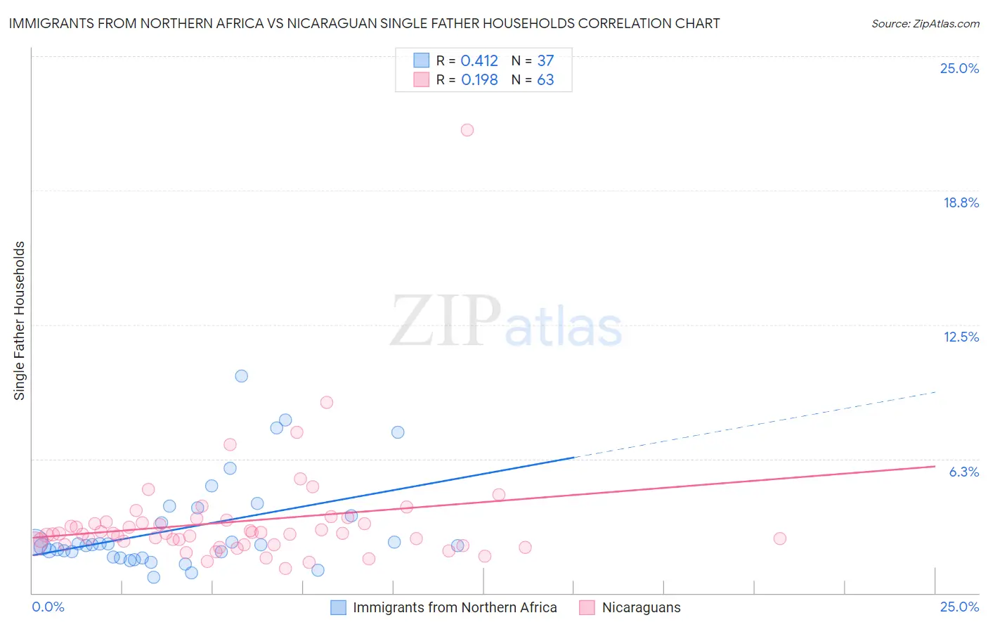 Immigrants from Northern Africa vs Nicaraguan Single Father Households