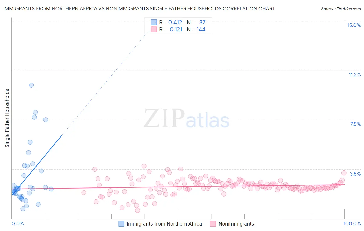 Immigrants from Northern Africa vs Nonimmigrants Single Father Households