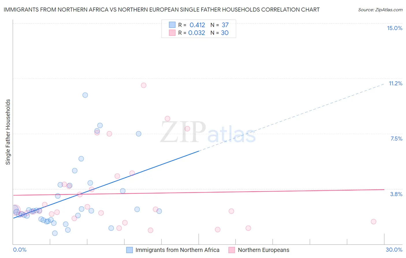 Immigrants from Northern Africa vs Northern European Single Father Households