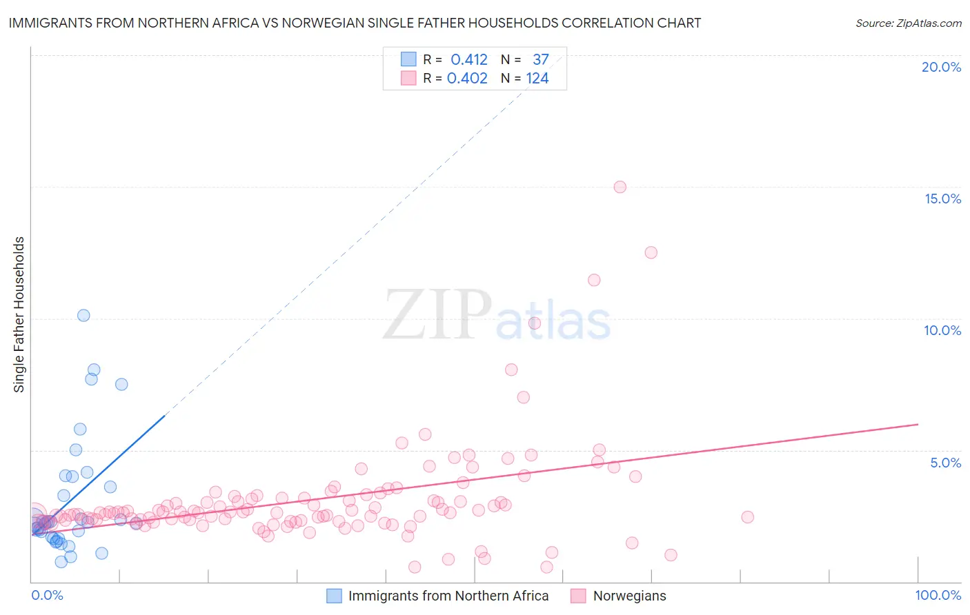 Immigrants from Northern Africa vs Norwegian Single Father Households