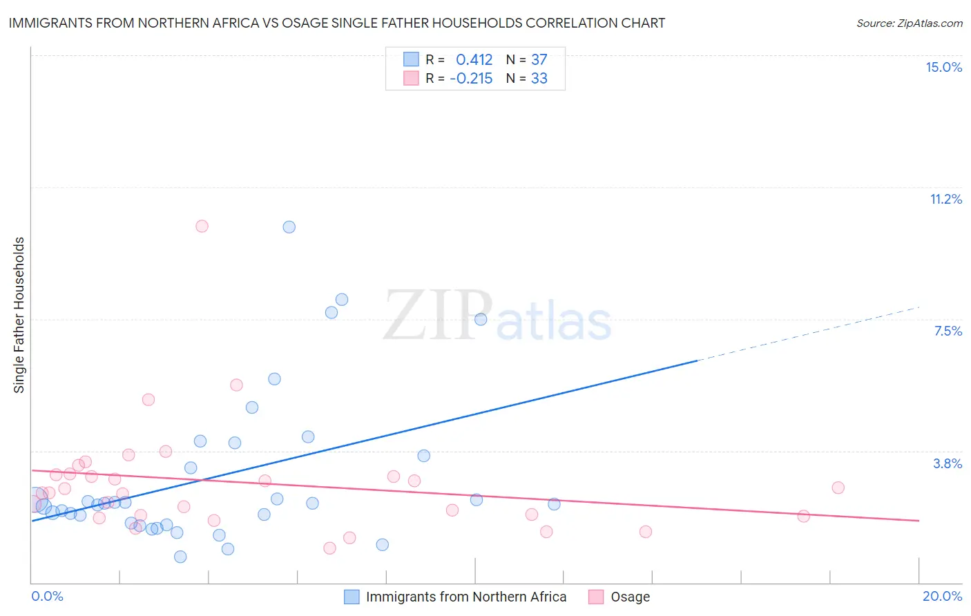 Immigrants from Northern Africa vs Osage Single Father Households