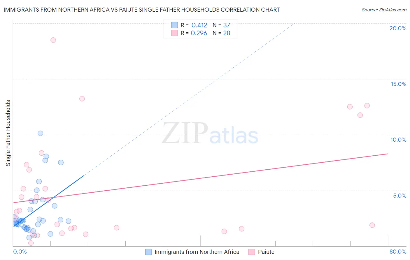 Immigrants from Northern Africa vs Paiute Single Father Households