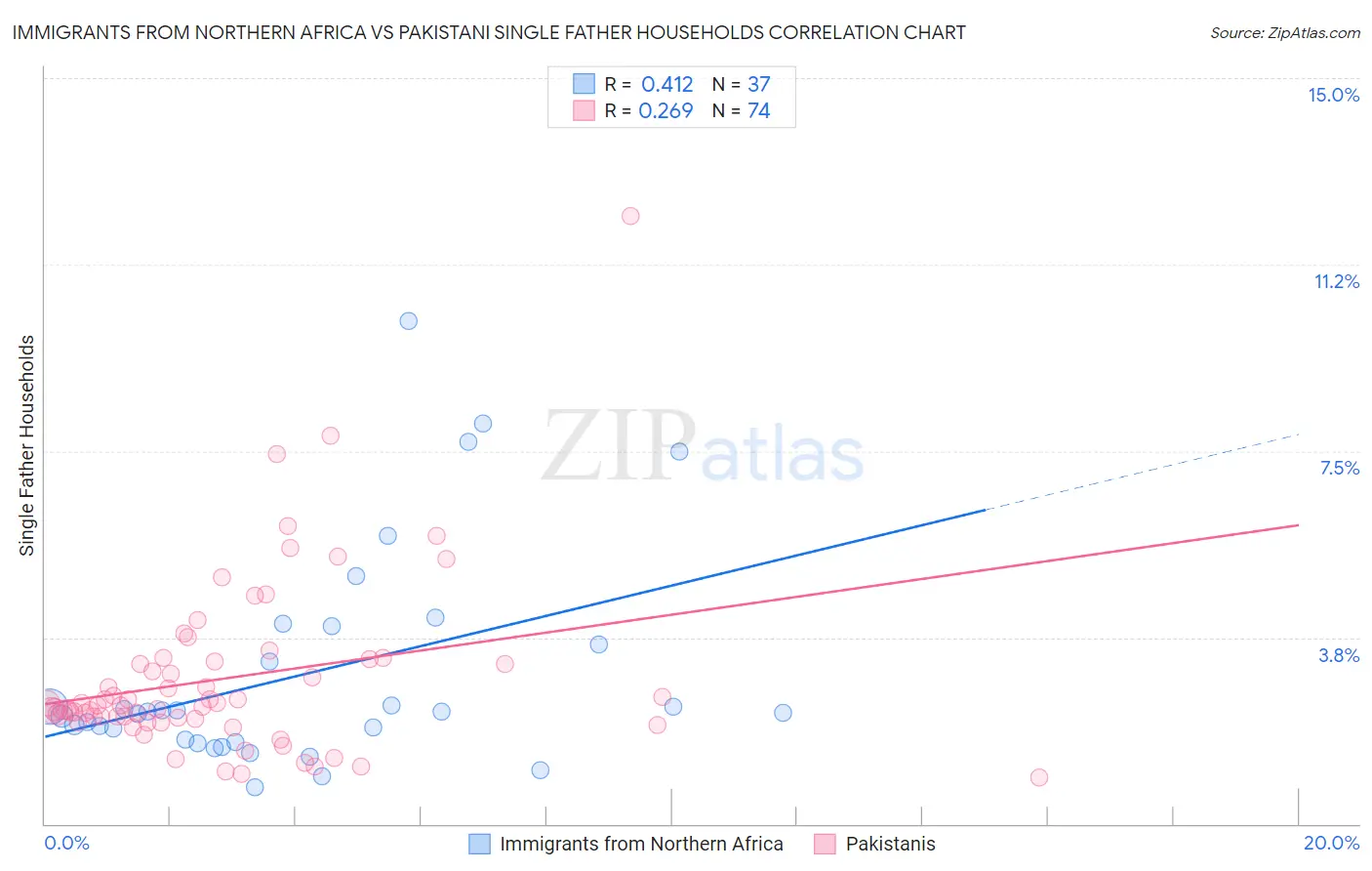 Immigrants from Northern Africa vs Pakistani Single Father Households