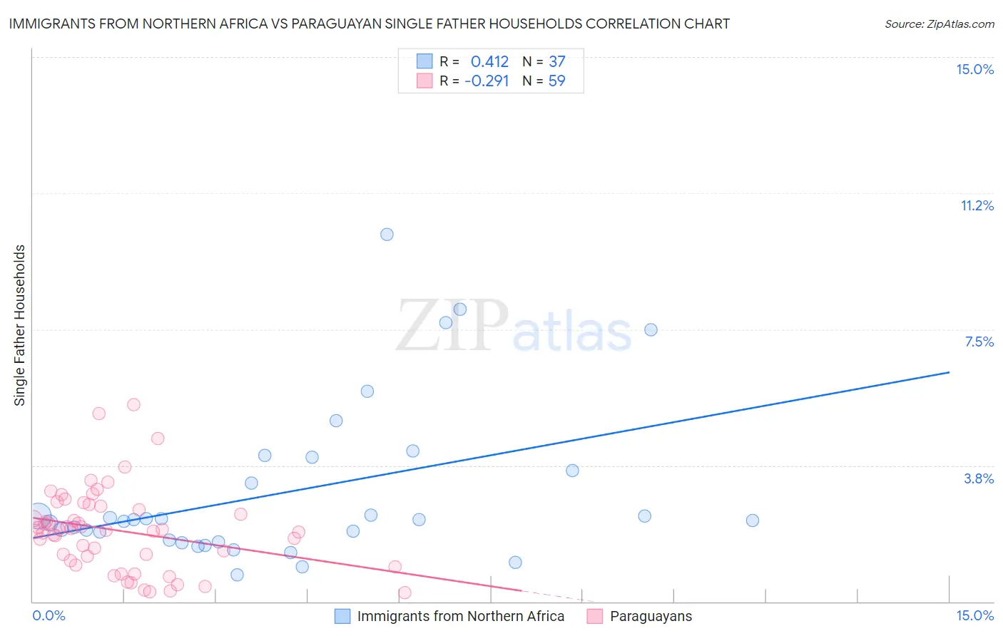 Immigrants from Northern Africa vs Paraguayan Single Father Households