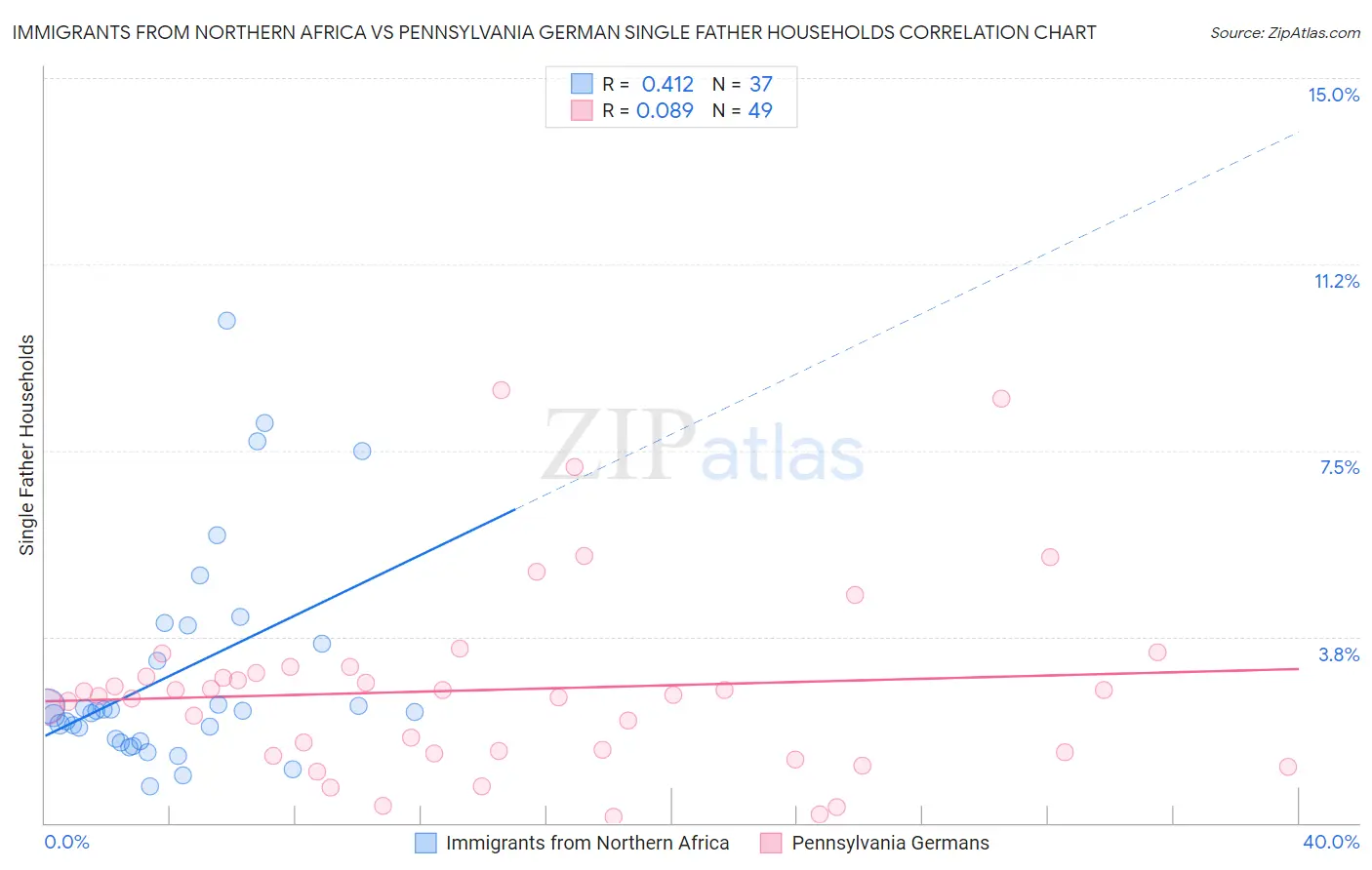 Immigrants from Northern Africa vs Pennsylvania German Single Father Households