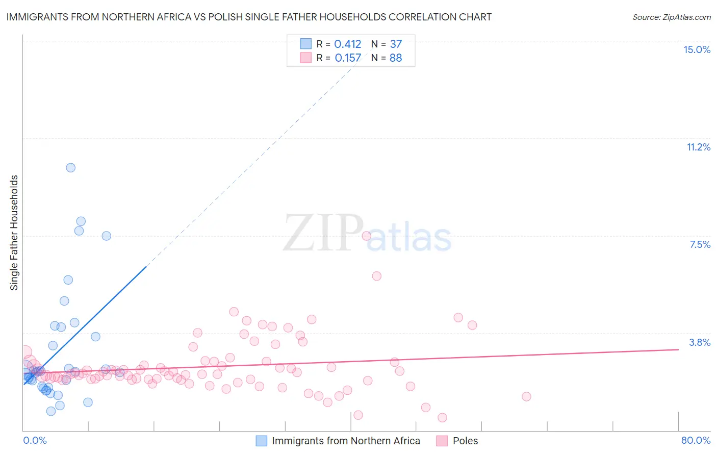 Immigrants from Northern Africa vs Polish Single Father Households