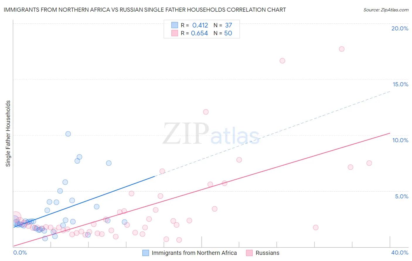 Immigrants from Northern Africa vs Russian Single Father Households