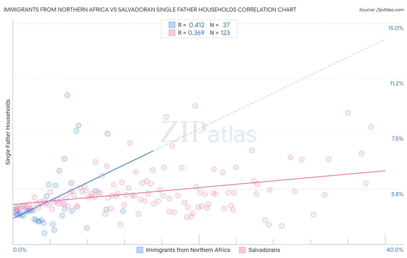 Immigrants from Northern Africa vs Salvadoran Single Father Households