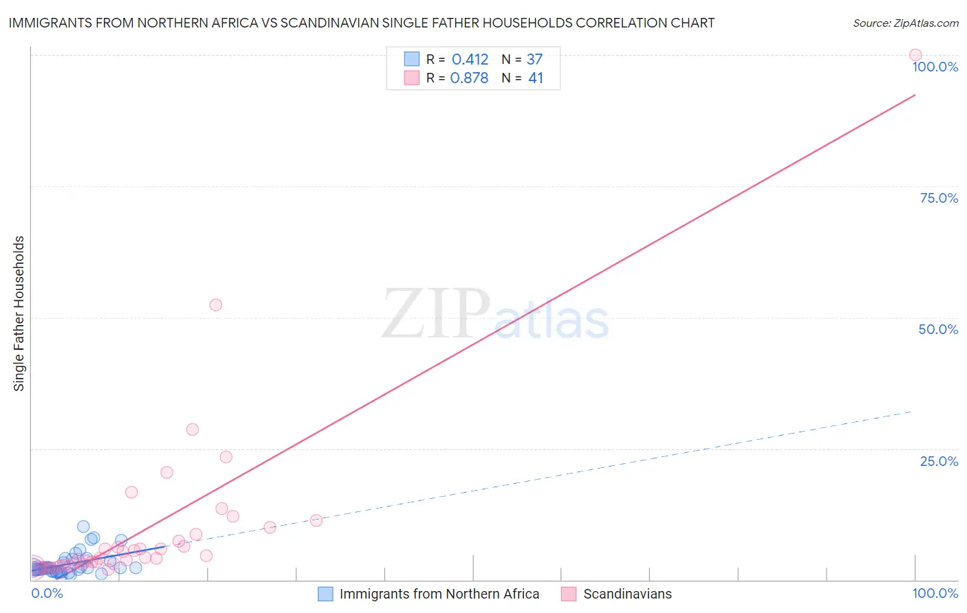 Immigrants from Northern Africa vs Scandinavian Single Father Households