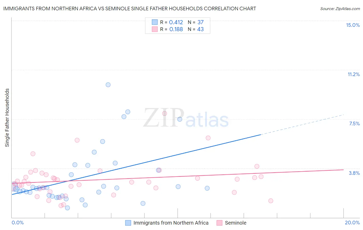 Immigrants from Northern Africa vs Seminole Single Father Households