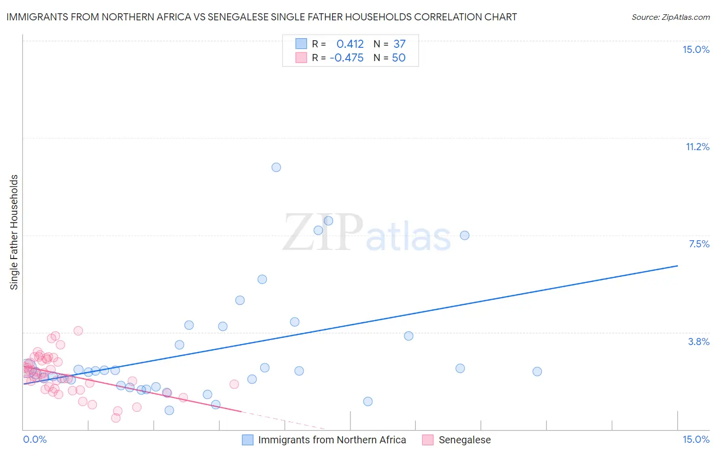Immigrants from Northern Africa vs Senegalese Single Father Households